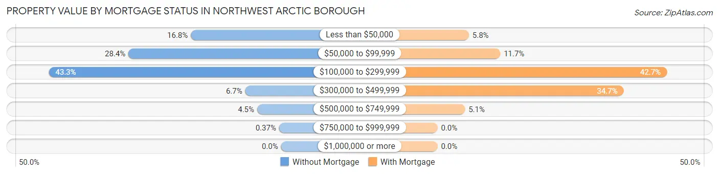 Property Value by Mortgage Status in Northwest Arctic Borough