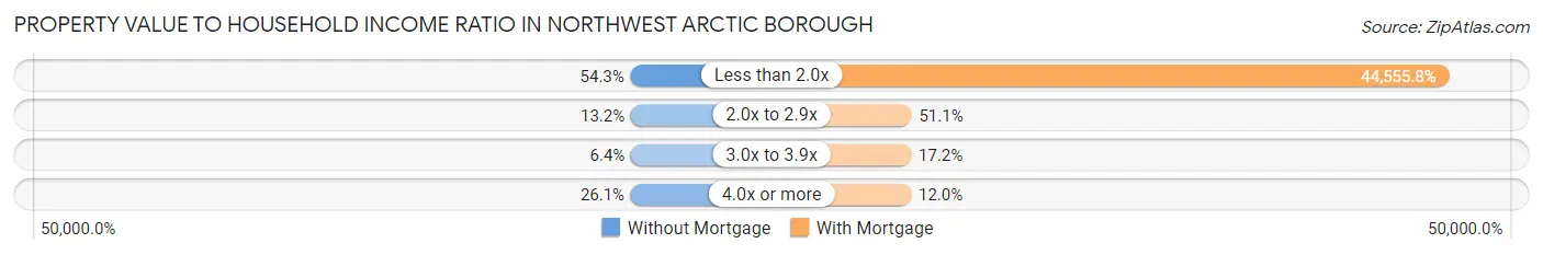 Property Value to Household Income Ratio in Northwest Arctic Borough