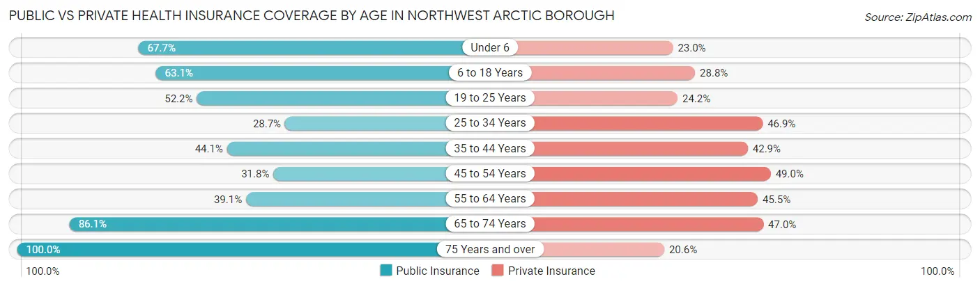 Public vs Private Health Insurance Coverage by Age in Northwest Arctic Borough