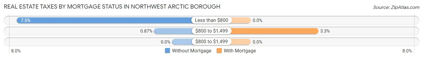 Real Estate Taxes by Mortgage Status in Northwest Arctic Borough