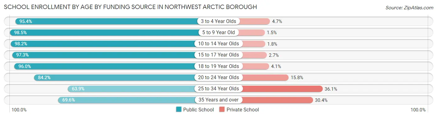 School Enrollment by Age by Funding Source in Northwest Arctic Borough