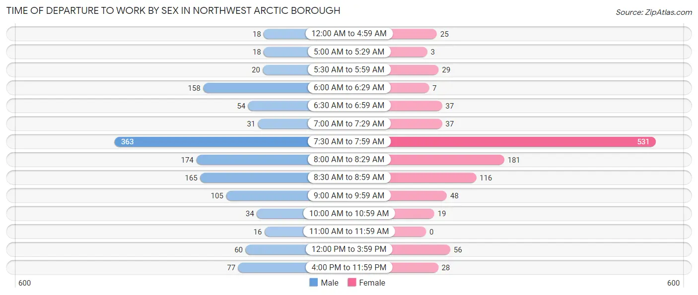 Time of Departure to Work by Sex in Northwest Arctic Borough