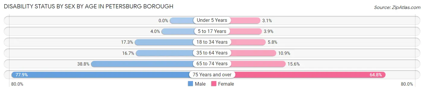 Disability Status by Sex by Age in Petersburg Borough