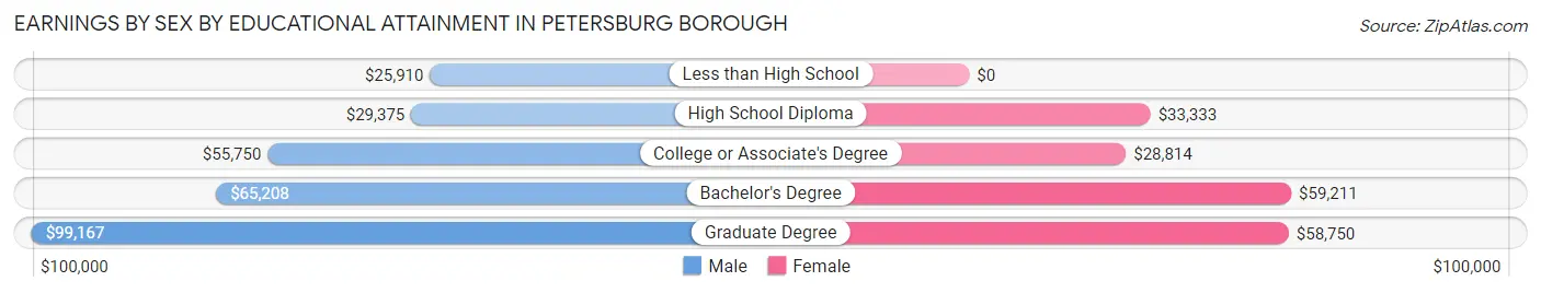 Earnings by Sex by Educational Attainment in Petersburg Borough