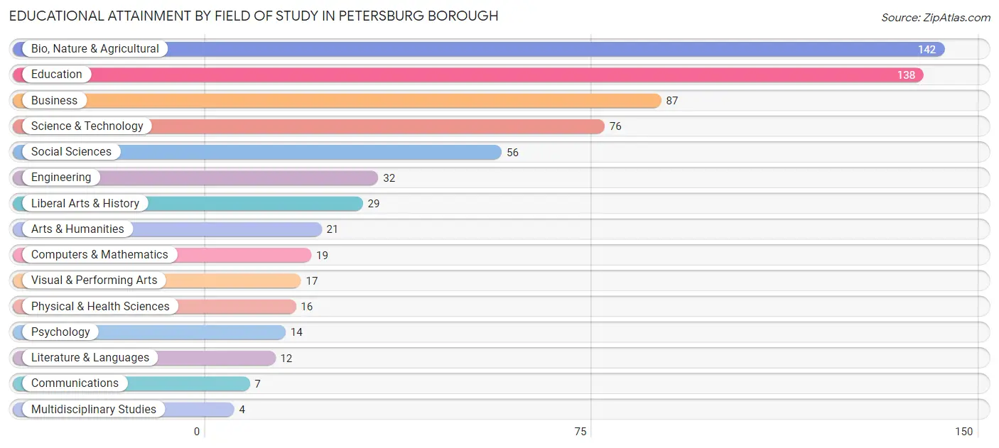 Educational Attainment by Field of Study in Petersburg Borough
