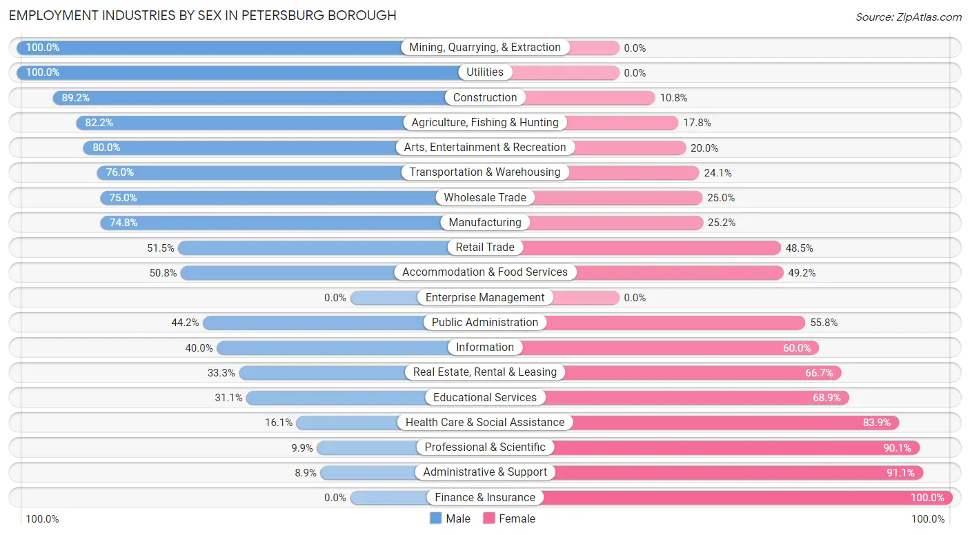Employment Industries by Sex in Petersburg Borough