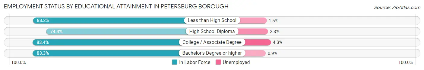 Employment Status by Educational Attainment in Petersburg Borough