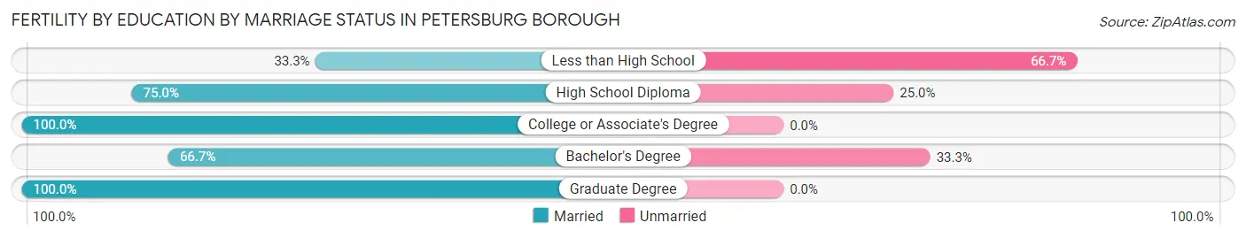 Female Fertility by Education by Marriage Status in Petersburg Borough