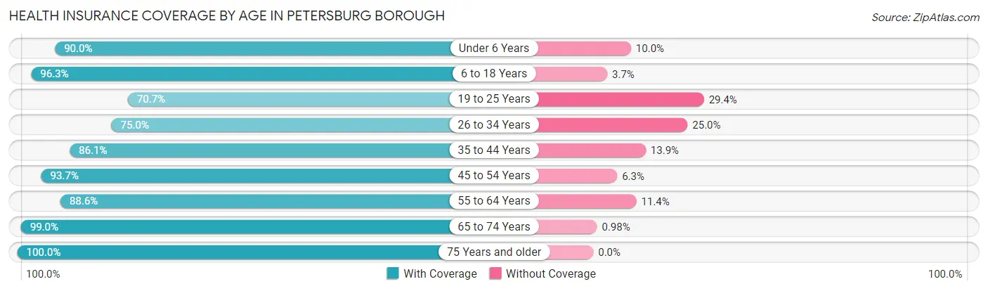 Health Insurance Coverage by Age in Petersburg Borough