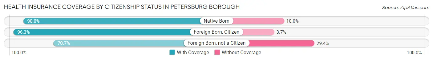 Health Insurance Coverage by Citizenship Status in Petersburg Borough