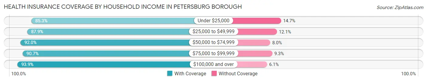 Health Insurance Coverage by Household Income in Petersburg Borough
