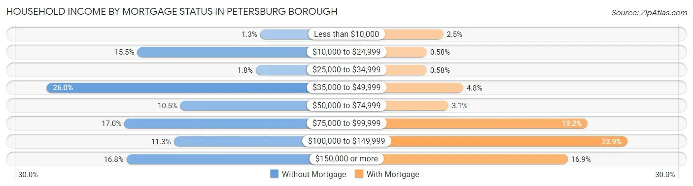 Household Income by Mortgage Status in Petersburg Borough