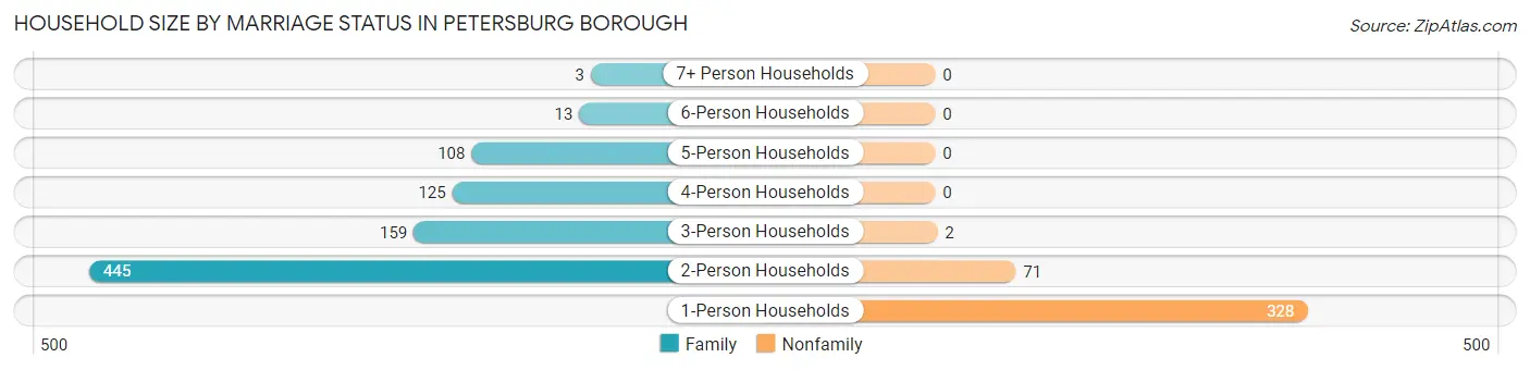 Household Size by Marriage Status in Petersburg Borough