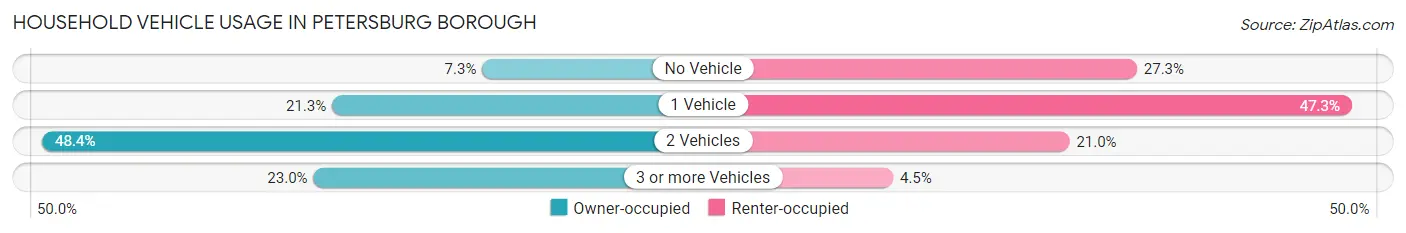 Household Vehicle Usage in Petersburg Borough