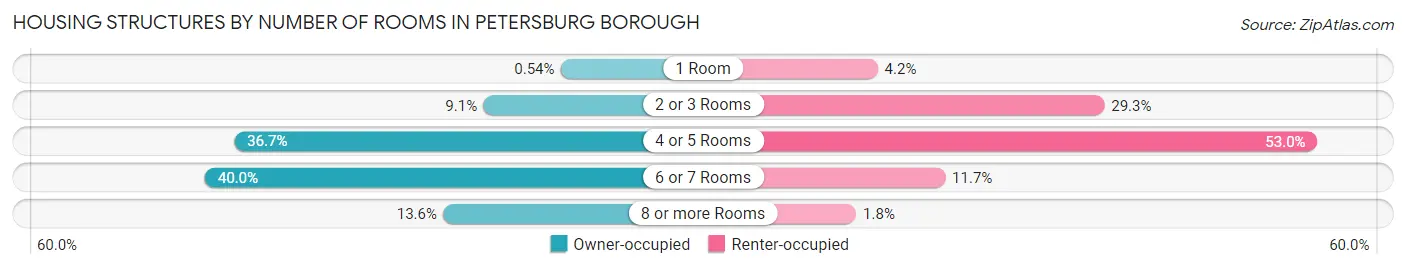 Housing Structures by Number of Rooms in Petersburg Borough