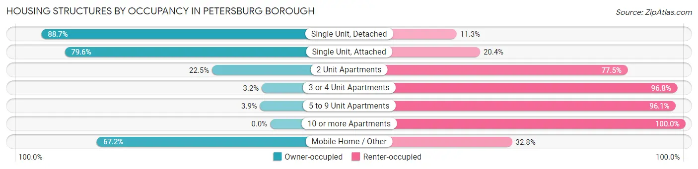 Housing Structures by Occupancy in Petersburg Borough