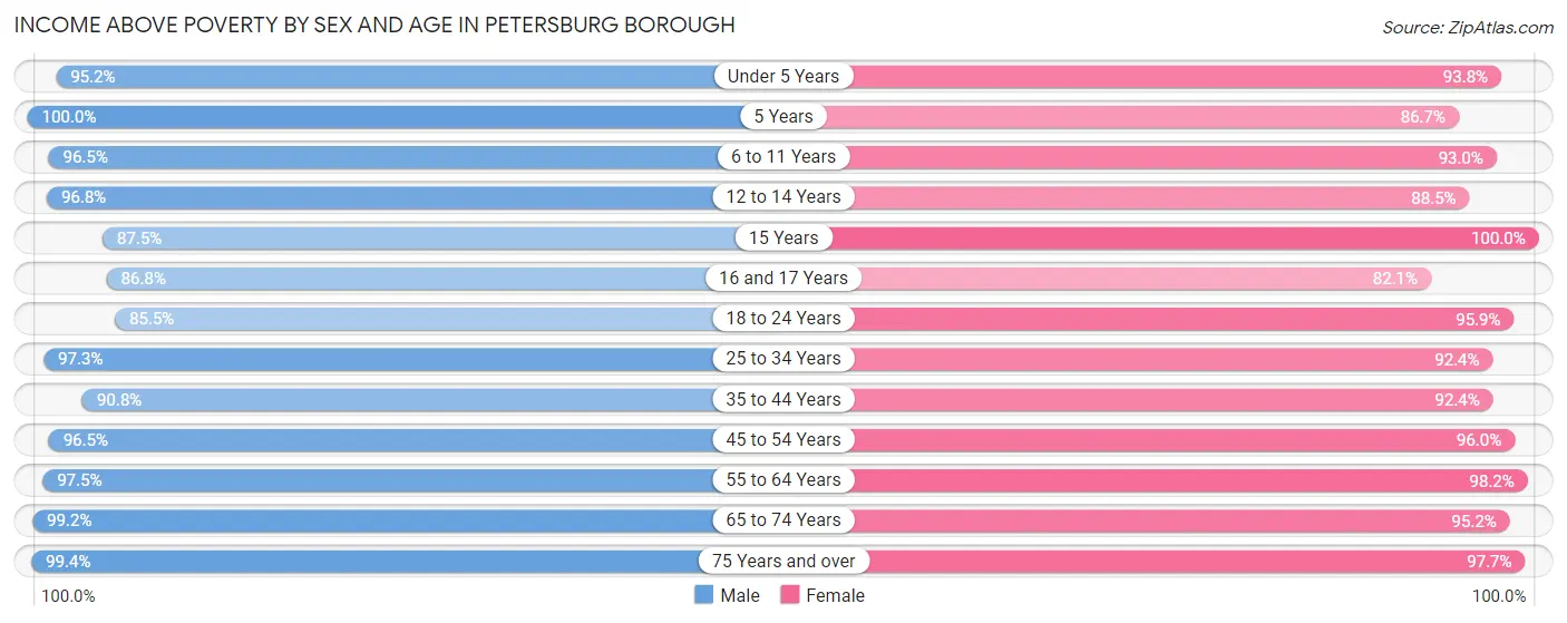 Income Above Poverty by Sex and Age in Petersburg Borough