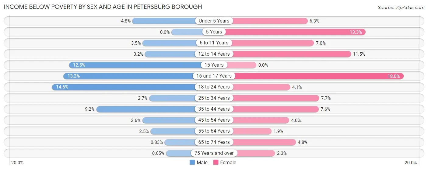 Income Below Poverty by Sex and Age in Petersburg Borough