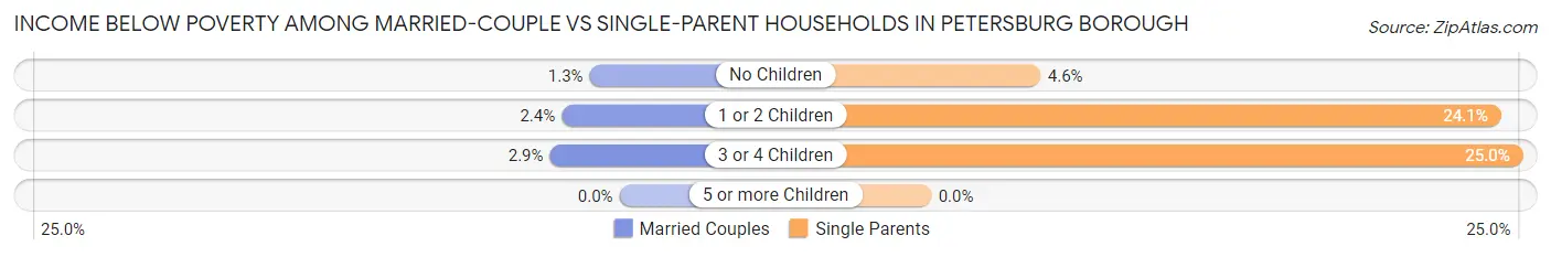 Income Below Poverty Among Married-Couple vs Single-Parent Households in Petersburg Borough