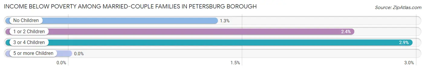 Income Below Poverty Among Married-Couple Families in Petersburg Borough