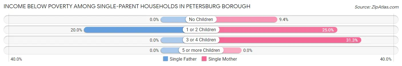 Income Below Poverty Among Single-Parent Households in Petersburg Borough