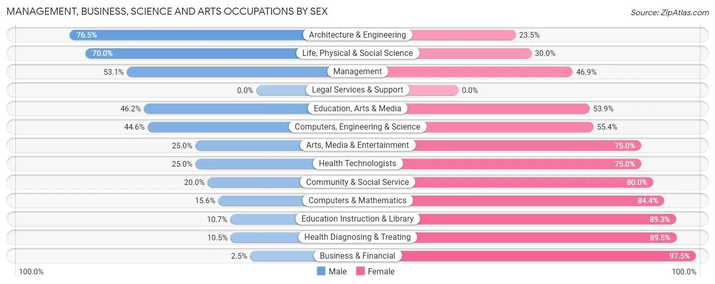 Management, Business, Science and Arts Occupations by Sex in Petersburg Borough