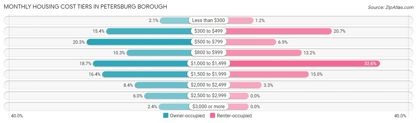 Monthly Housing Cost Tiers in Petersburg Borough