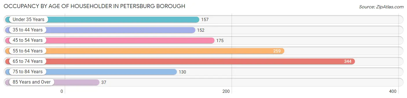 Occupancy by Age of Householder in Petersburg Borough