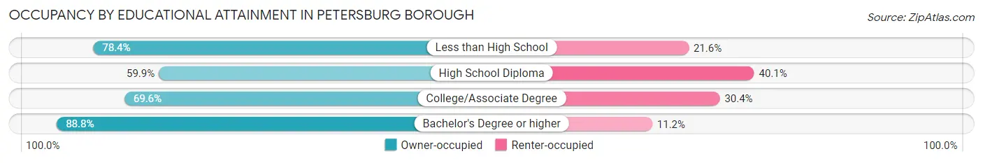 Occupancy by Educational Attainment in Petersburg Borough