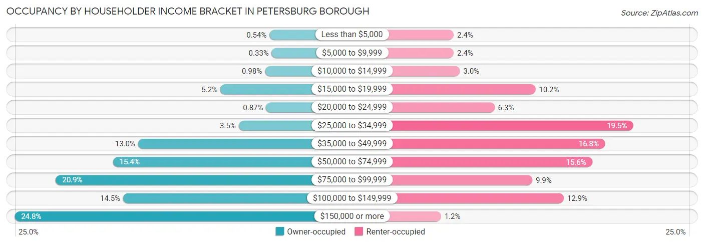 Occupancy by Householder Income Bracket in Petersburg Borough