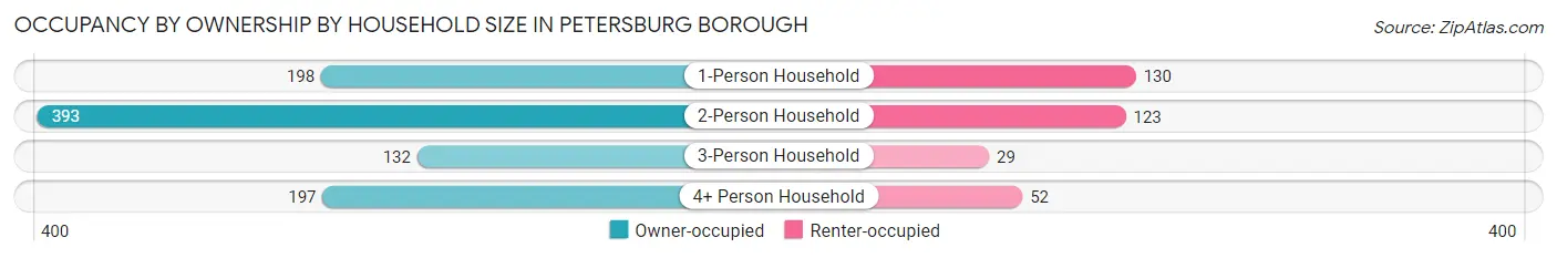 Occupancy by Ownership by Household Size in Petersburg Borough