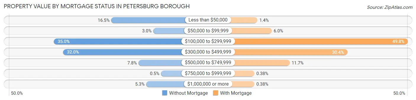 Property Value by Mortgage Status in Petersburg Borough