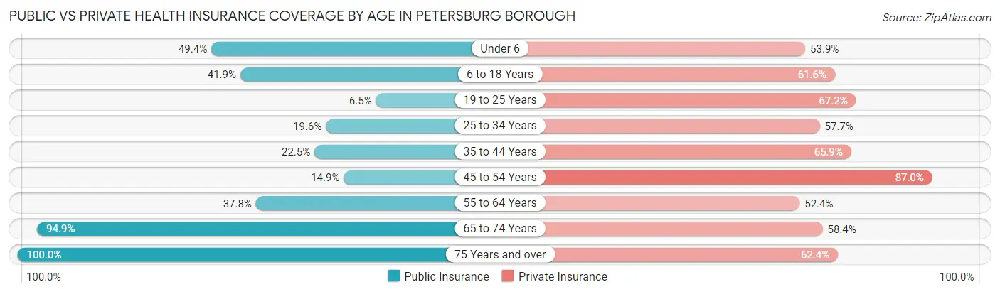 Public vs Private Health Insurance Coverage by Age in Petersburg Borough