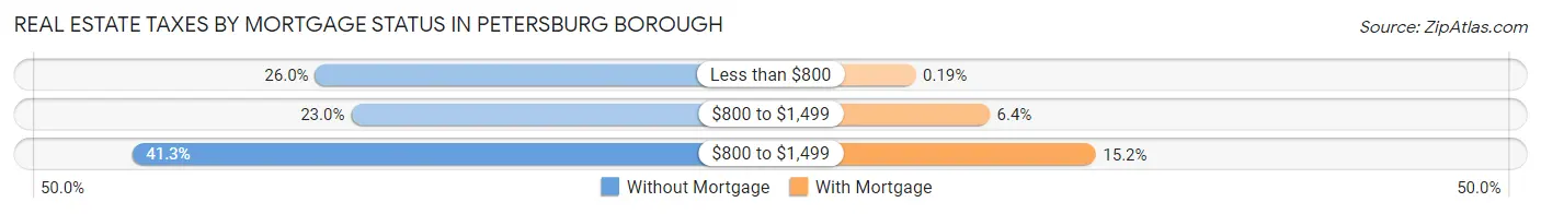 Real Estate Taxes by Mortgage Status in Petersburg Borough
