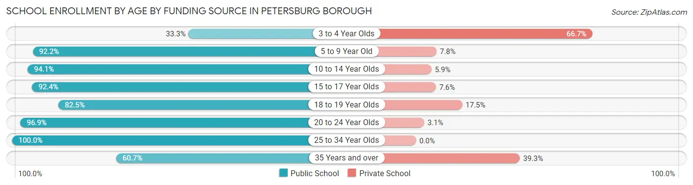 School Enrollment by Age by Funding Source in Petersburg Borough
