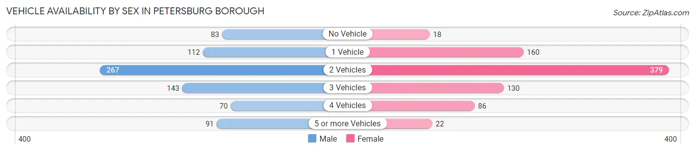 Vehicle Availability by Sex in Petersburg Borough