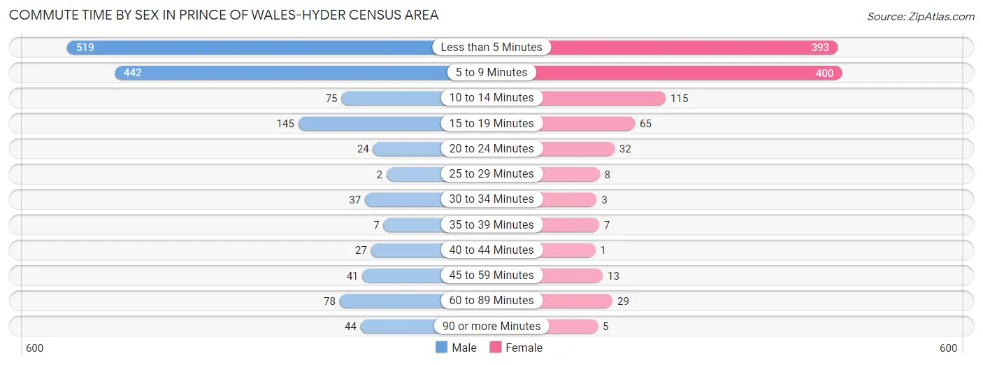 Commute Time by Sex in Prince of Wales-Hyder Census Area