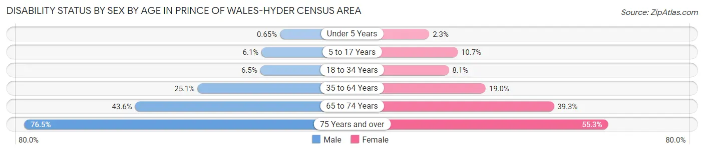Disability Status by Sex by Age in Prince of Wales-Hyder Census Area