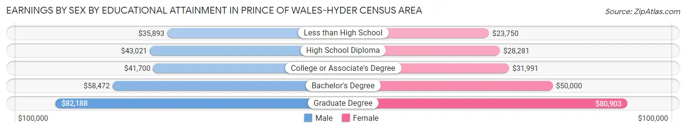 Earnings by Sex by Educational Attainment in Prince of Wales-Hyder Census Area