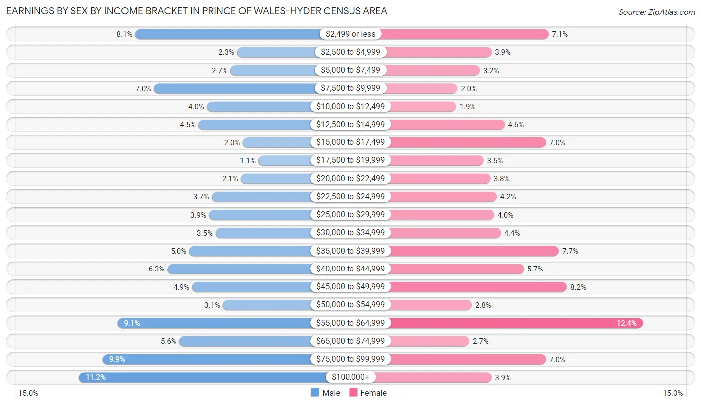 Earnings by Sex by Income Bracket in Prince of Wales-Hyder Census Area