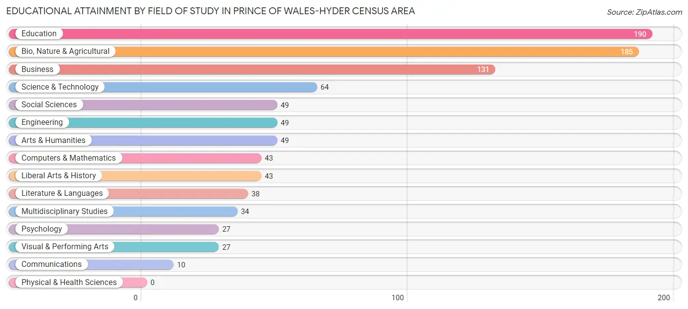 Educational Attainment by Field of Study in Prince of Wales-Hyder Census Area