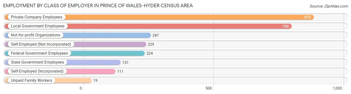 Employment by Class of Employer in Prince of Wales-Hyder Census Area