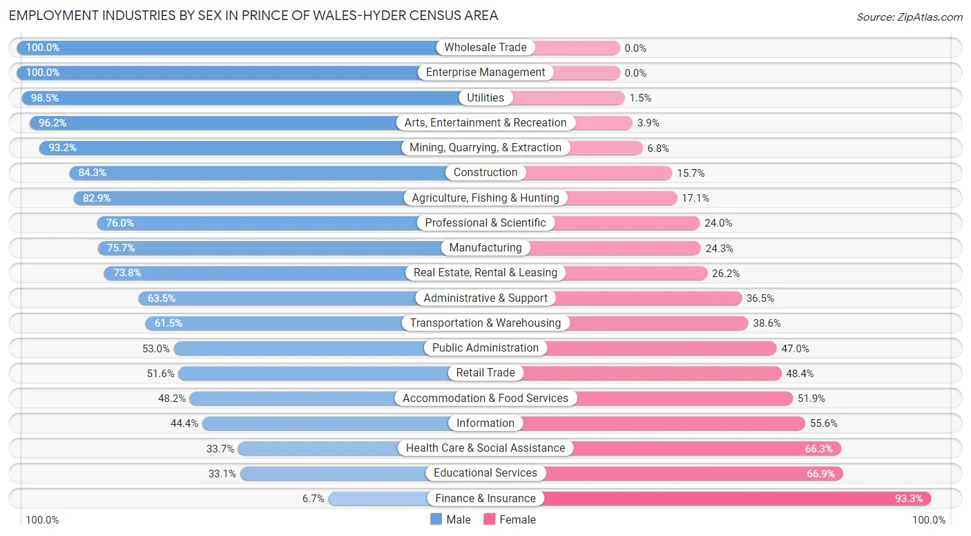 Employment Industries by Sex in Prince of Wales-Hyder Census Area