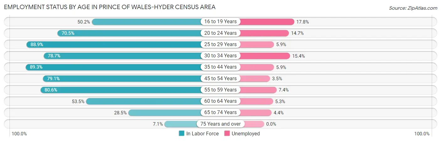 Employment Status by Age in Prince of Wales-Hyder Census Area