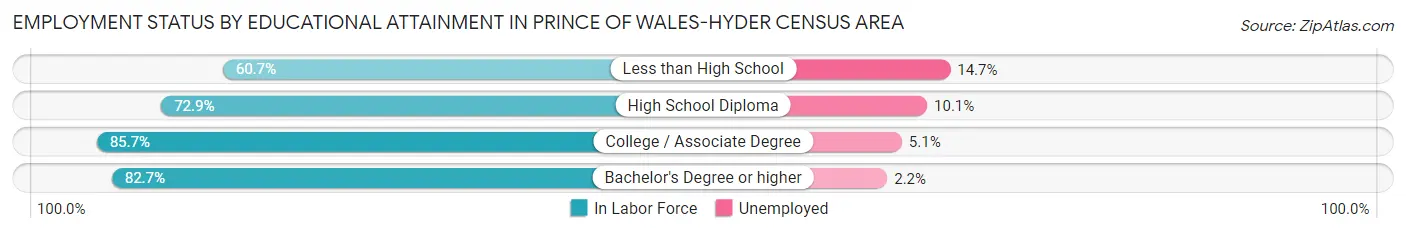 Employment Status by Educational Attainment in Prince of Wales-Hyder Census Area