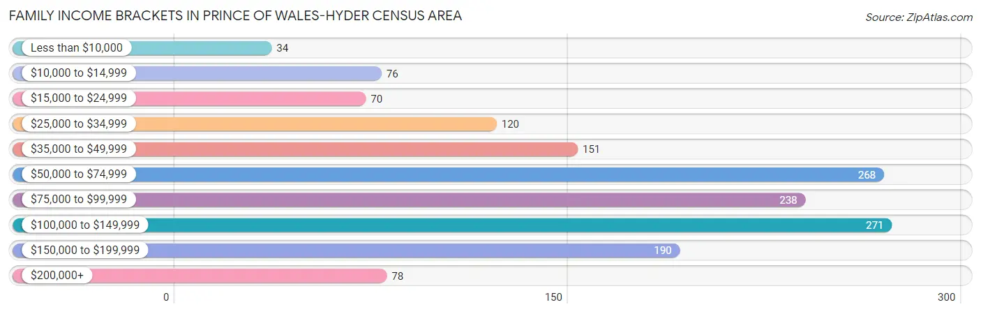 Family Income Brackets in Prince of Wales-Hyder Census Area