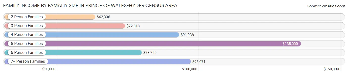 Family Income by Famaliy Size in Prince of Wales-Hyder Census Area