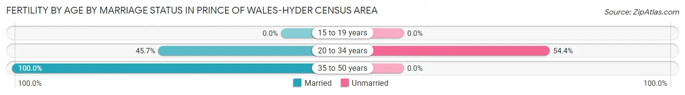 Female Fertility by Age by Marriage Status in Prince of Wales-Hyder Census Area