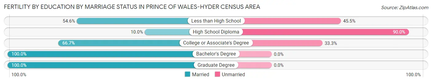 Female Fertility by Education by Marriage Status in Prince of Wales-Hyder Census Area