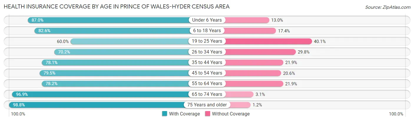 Health Insurance Coverage by Age in Prince of Wales-Hyder Census Area